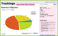 Trackingo ofrece la creación de sencillos gráficos en los que podemos interpretar los datos introducidos.